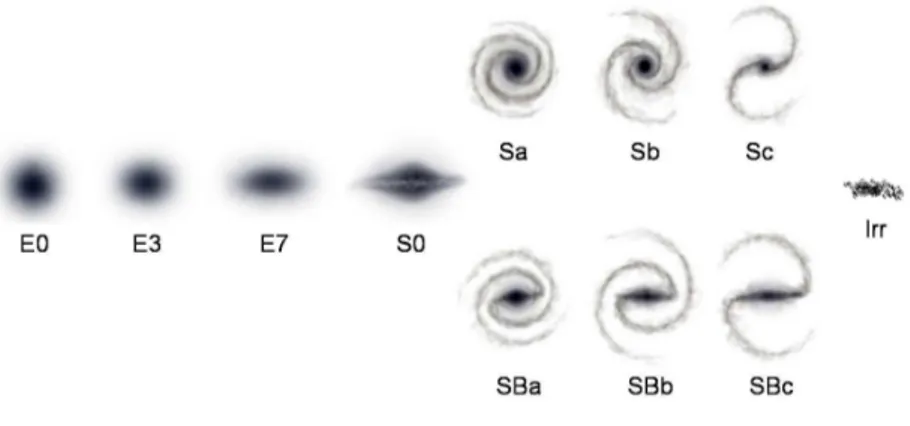 Figura 1.3: Clasificaci´ on de Hubble. Las galaxias presentan una gran variedad de formas, en 1930 Hubble clasific´ o las galaxias en el´ıpticas, espirales e irregulares.