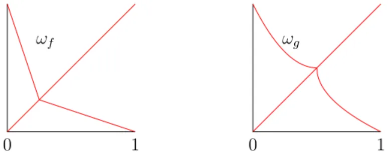 Figura 4.3: Gr´ afica de ω h .
