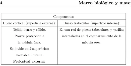 Tabla 1.1: Componentes del tejido óseo.