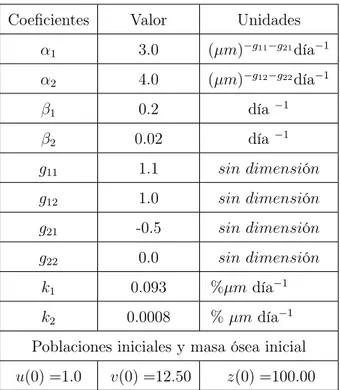 Tabla 1.5: Parámetros y condiciones iniciales del modelo tipo Komarova