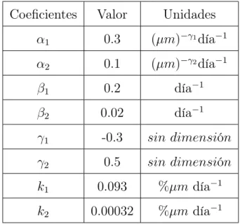 Tabla 1.6: Parámetros del modelo de Komarova simplificado