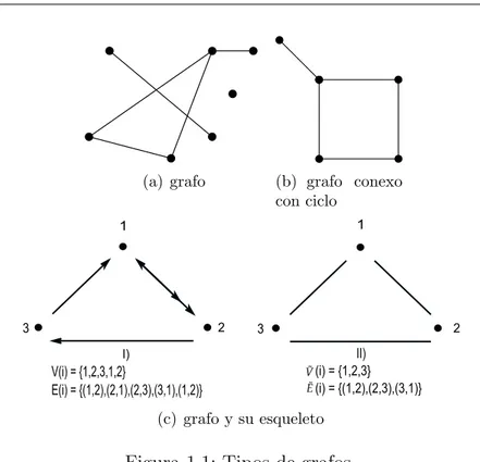 Figura 1.1: Tipos de grafos. Fuente: Elaboraci´ on propia.