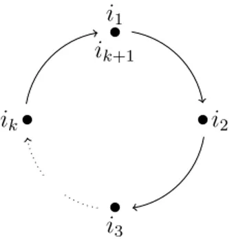 Figura 1.4: grafo de los ´ındices de b i 1 i 2 b i 2 i 3 · · · b i k i 1 .