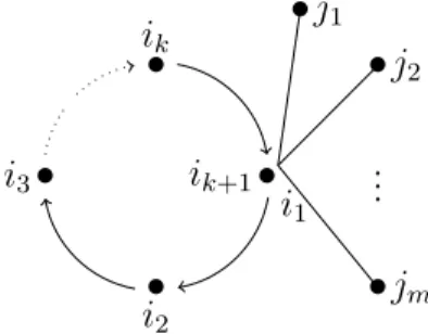 Figura 3.2: Grafo del comportamiento de dos multi- ´ındices. Fuente: Elaboraci´ on propia.