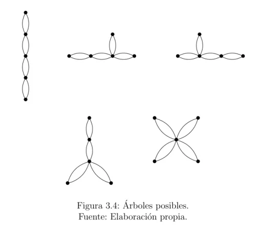 Figura 3.4: ´ Arboles posibles. Fuente: Elaboraci´ on propia.