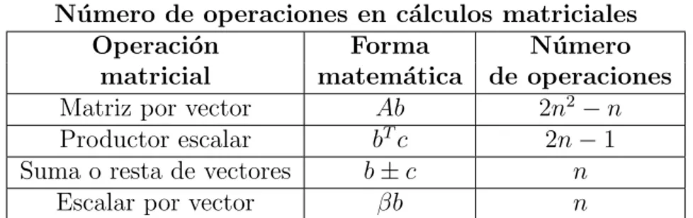 Tabla 3.1: N´ umero de operaciones en algunas operaciones matriciales. Se considera A ∈ M n×n (R), b, c ∈ R n y β ∈ R.