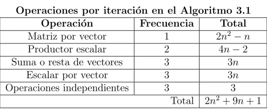 Tabla 3.3: Operaciones en el Algoritmo 3.1. Se considera A ∈ M n×n (R), b, c ∈ R n y β ∈ R.