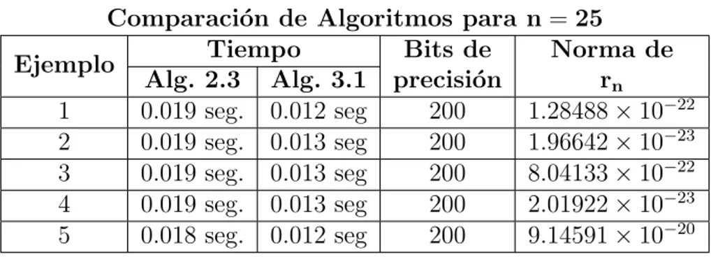 Tabla 3.5: Comparaci´ on de los tiempos entre los Algoritmos 2.3 y 3.1 en ejemplos donde n = 25.