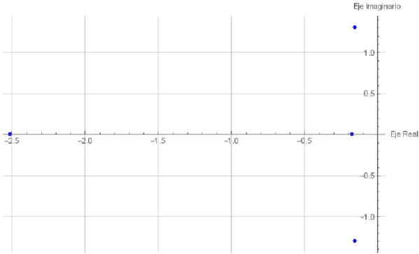 Figura 4.1: Gr´ afica de la distribuci´ on los valores caracter´ısticos con estructura correcta del modelo de los tres reactores.