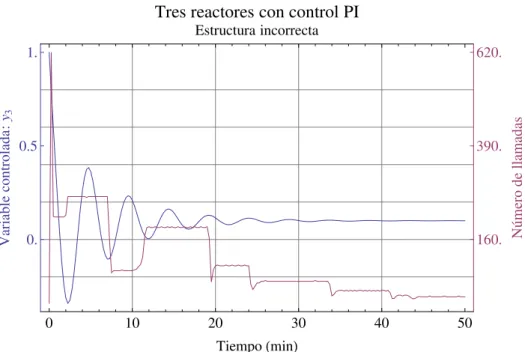 Figura 4.8: Gr´ afica de la variable y 3 y el costo computacional cuando la simulaci´ on