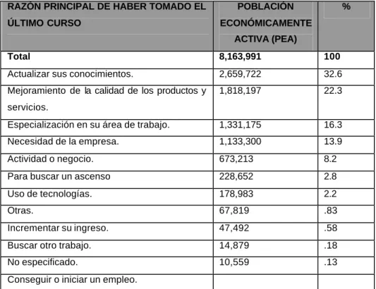 Cuadro 2: Razón por la cual la PEA recibió el último curso de capacitación. 