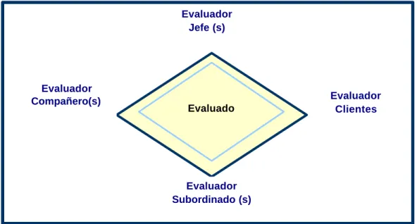 Cuadro 7: Evaluación Feedback 360° 