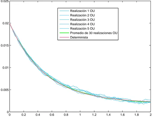 Figura 4.4: Realizaciones del proceso OU, soluci´ on del modelo determinista y promedio de 30 realizaciones del proceso OU.