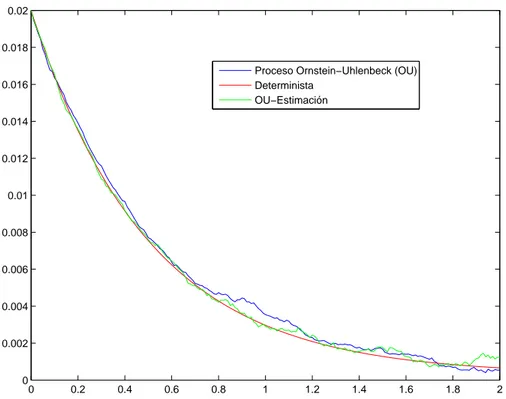 Figura 4.5: Realizaci´ on del proceso OU, soluci´ on del modelo determinista y realizaci´ on del OU con par´ ametros estimados.