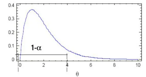 Figura 4.1: Distribución Gamma.