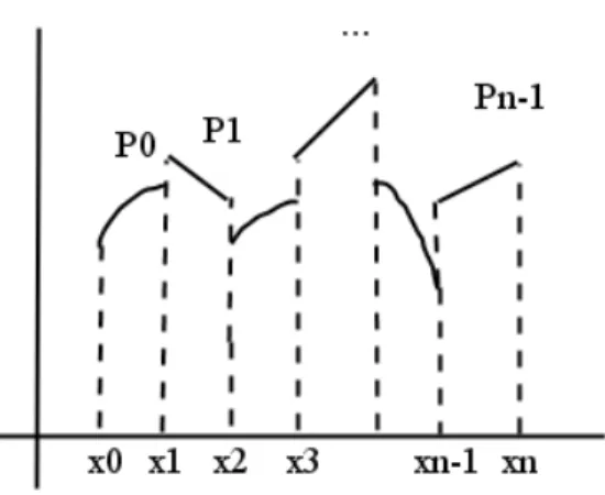 Figura 4.1: Gr´ afico de un Spline