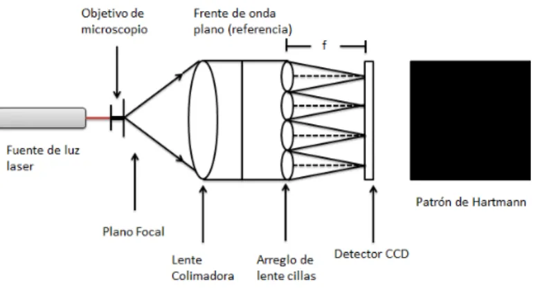 Figura 1.2: Diagrama del arreglo experimental del sensor Shack-Hartmann