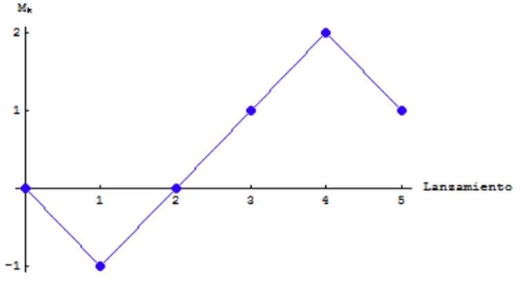 Figura 1. Una trayectoria de la caminata aleatoria simétrica simulando 5 lanzamientos de moneda, w =ASSSA.