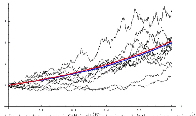 Figura 4. Simulación de trayectorias de G( W t )= e t+ 1