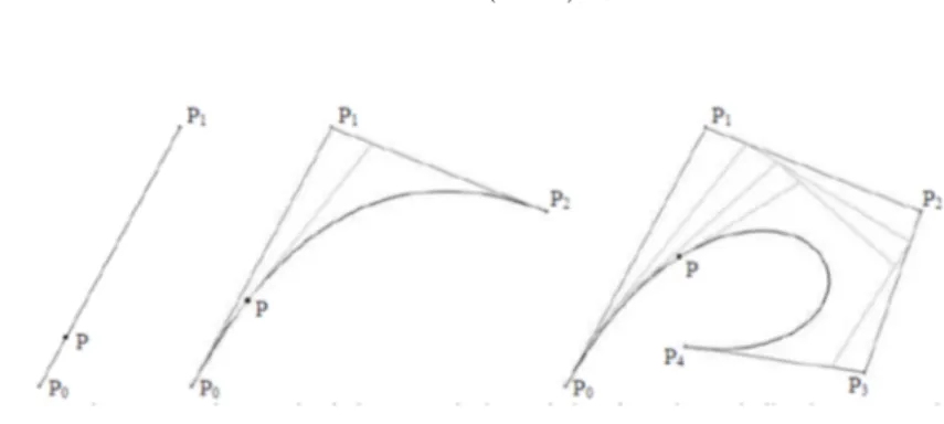 Figura 3.1: Proceso iterado de la curva Bézier Donde los P i son los puntos de control y t∈[0, 1]es un parámetro.