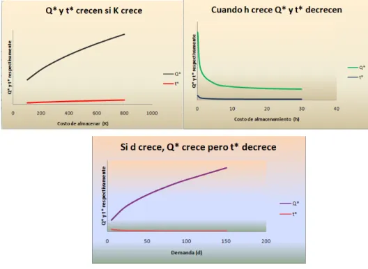 Figura 1.1: Cambios de Q ∗ y t ∗