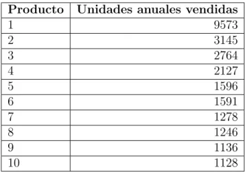 Table 3.1: Promedio de la venta anual de los art´ıculos