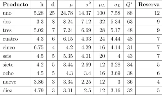 Table 3.2: Soluci´ on para la demanda promedio anual