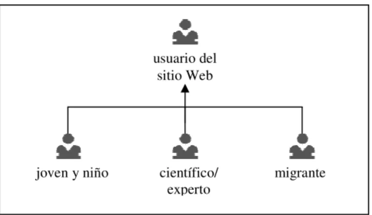 Fig. 3.2 Jerarquía de usuarios para el sitio de Web de un museo regional 
