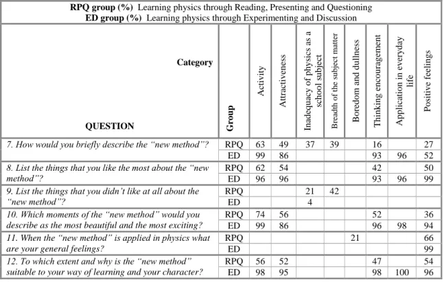 TABLE III. The results of the RPQ and the ED group for questions 7, 8, 9, 10, 11 and 12 of “The Evaluation of the Two Physics Teaching  Methods” survey