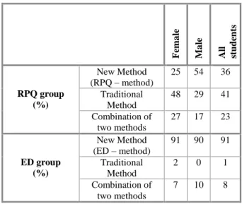 Table  III  shows  the  results  of  the  next  six  questions  of  the survey for the RPQ group