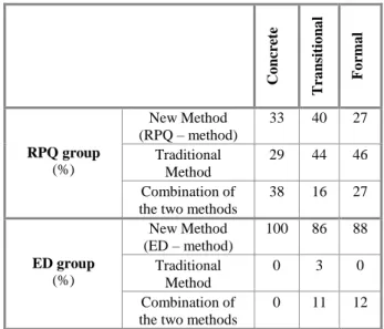 TABLE  V.  Percentages  of  RPQ  and  ED  students  in  concrete,  transitional, and formal thinking categories as indicated by pre-test  scores on the LCTSR