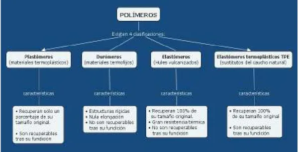 Cuadro 1. Elastómeros termoplásticos TPE 