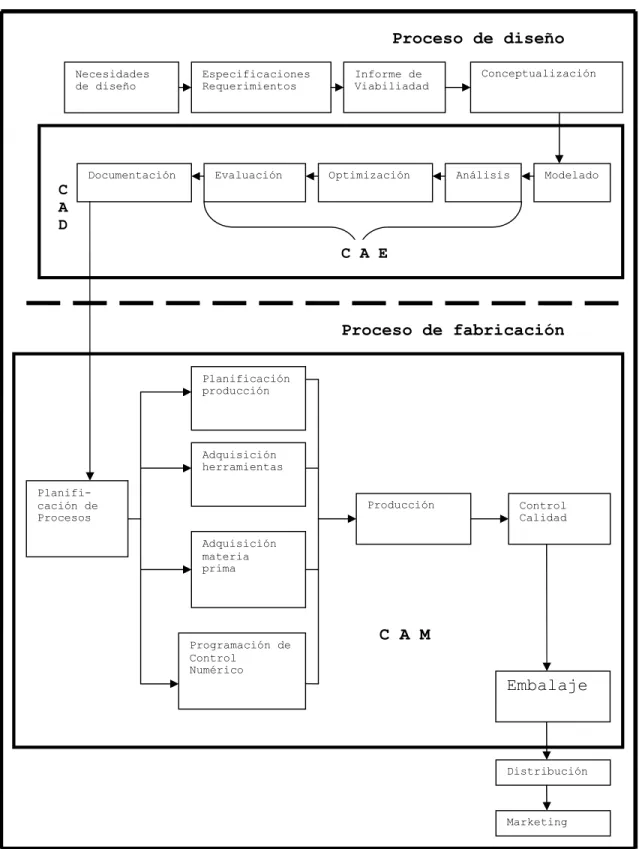 Cuadro 2. CAE vinculación entre el CAD y CAM.  