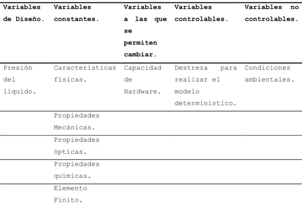 Tabla 2. Variables del cuasi-experimento de las membranas PDMS.  Variables  de Diseño