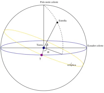 Figura 2.2: Sistema de coordenadas ecuatoriales.