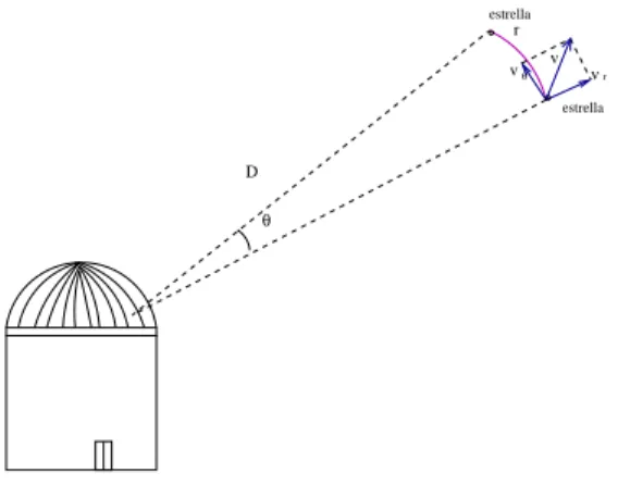 Figura 2.3: Movimiento propio.