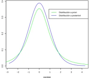 Figura 4.4: Distribuci´on a priori y a posteriori para p. y el vector, Y 2,δ =  δ(t 1 ) ..