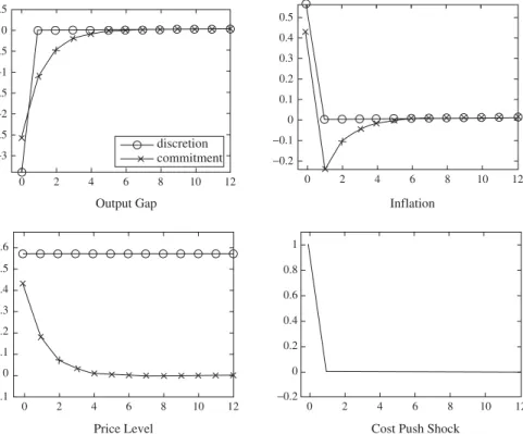 Figure 5.1 Optimal Responses to a Transitory Cost Push Shock