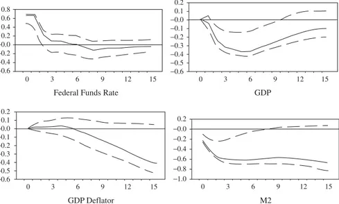Figure 1.1 Estimated Dynamic Response to a Monetary Policy Shock
