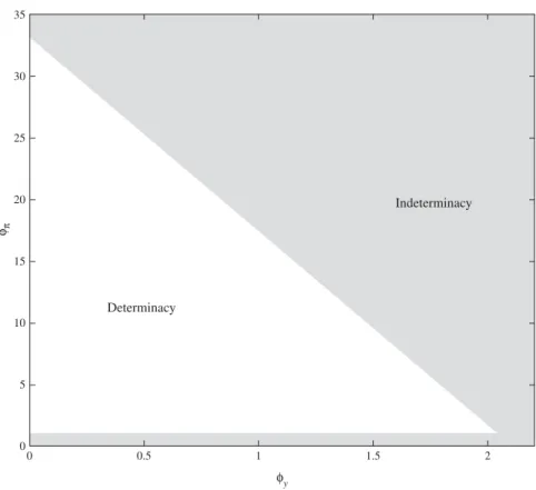 Figure 4.2 Determinacy and Indeterminacy Regions for a Forward-Looking Interest Rate Rule