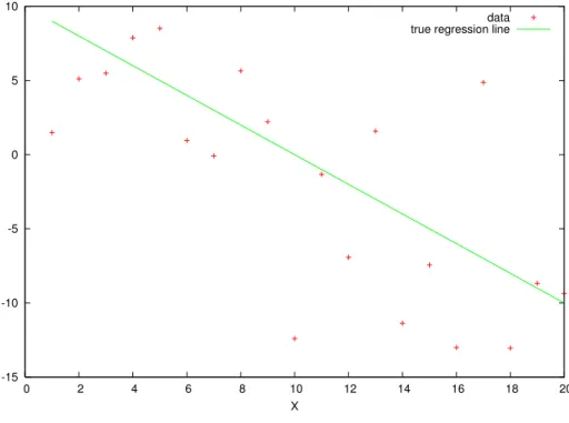 Figure 3.1: Typical data, Classical Model -15-10-5 0 5 10  0  2  4  6  8  10  12  14  16  18  20 X data true regression line