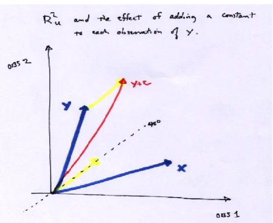 Figure 3.5: Uncentered R 2