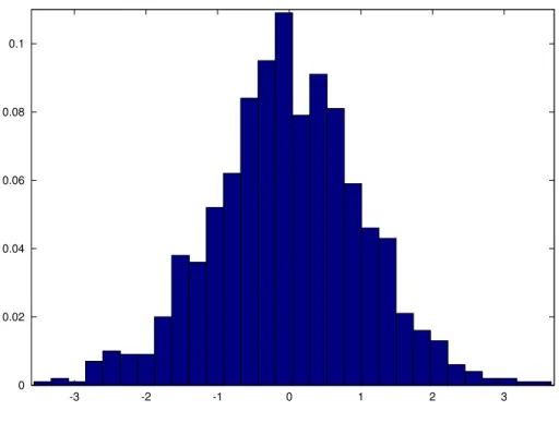 Figure 3.6: Unbiasedness of OLS under classical assumptions 00.020.040.060.08 0.1 -3 -2 -1 0 1 2 3