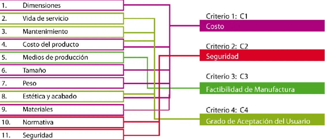 Fig. 3.7  Selección de los criterios en base a los requerimientos de diseño. 