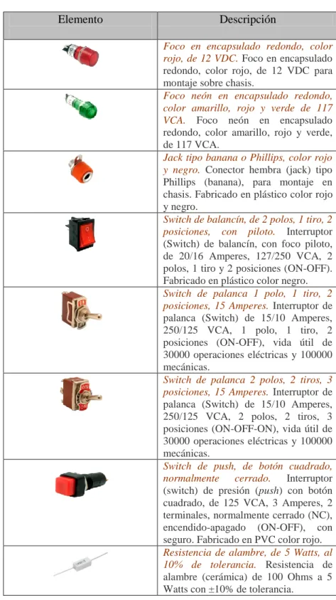 Tabla 3. 2  Lista de materiales utilizados en la parte frontal del gabinete 