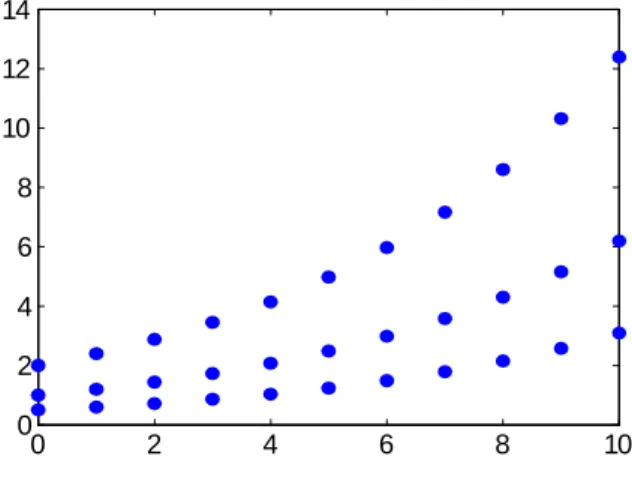 Figure 2.5.1 Solutions to a di¤erence equation for a > 1