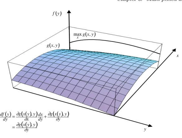 Figure 3.2.1 Illustrating the envelope theorem