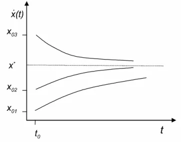 Figure 4.2.2 Qualitative solutions of an ODE for three di¤erent initial conditions