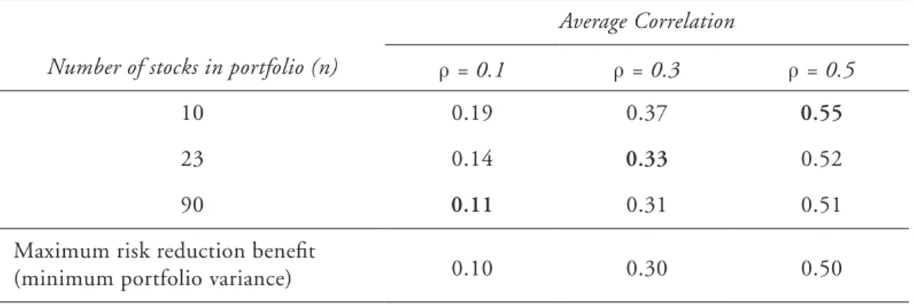 Figure 10 shows the risk reduction benefits at three levels of the average correlation as  the number of stocks in the portfolio changes