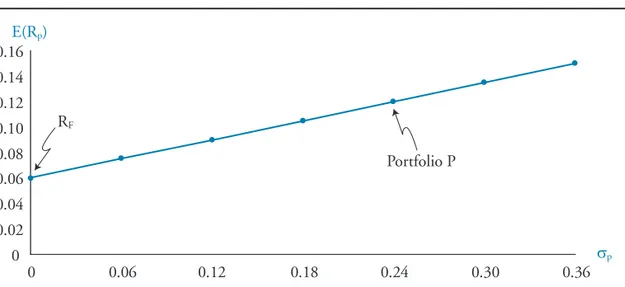 Figure 12 illustrates the linear relationship between expected return and risk for the  investment combinations of P and F